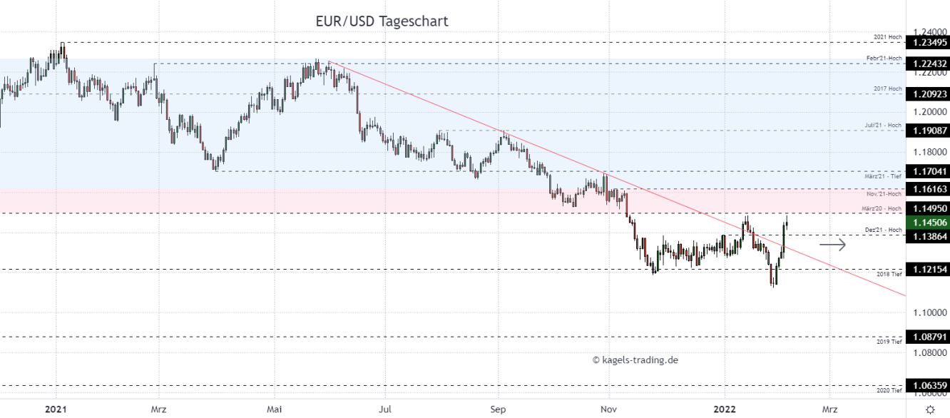 Euro Dollar Chartanalyse im Tageschart