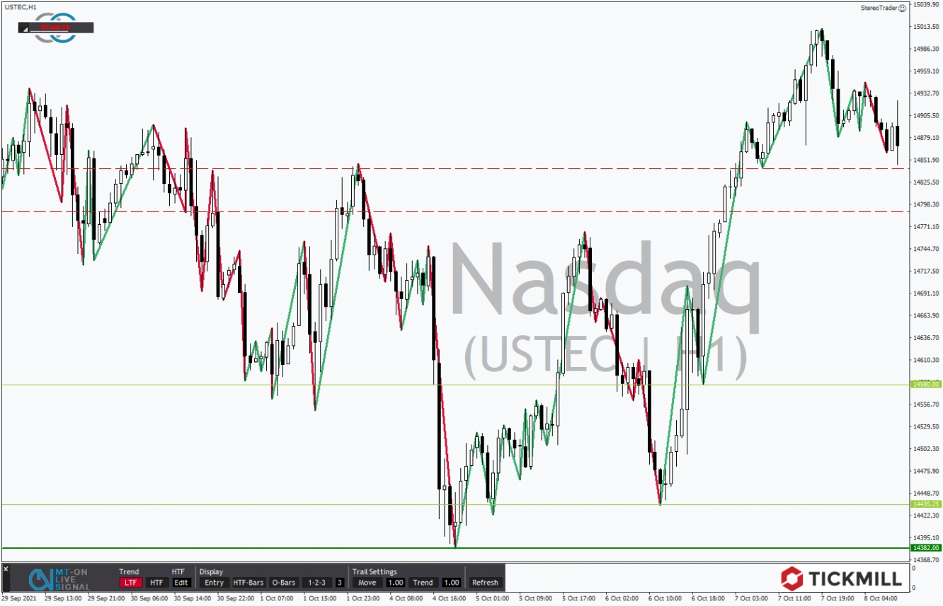 Tickmill-Analyse: NASDAQ im Stundenchart 