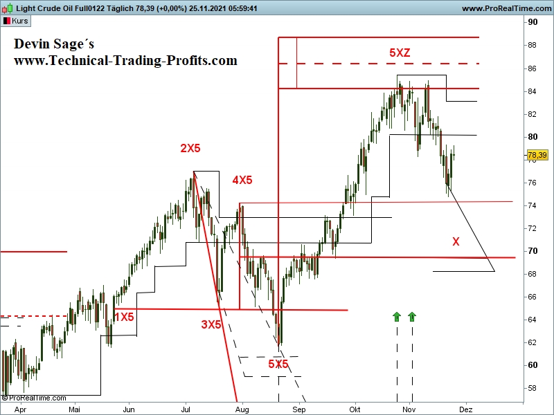 Light Crude Oil Devin Sage X-Sequentials Chart