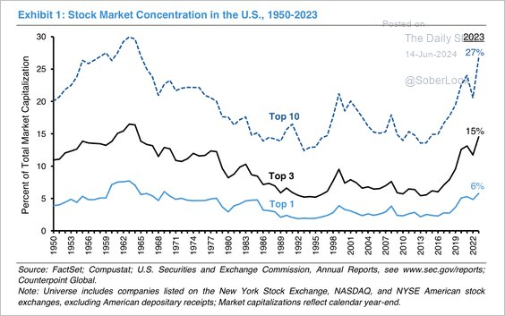Aktienmarktkonzentration in den USA