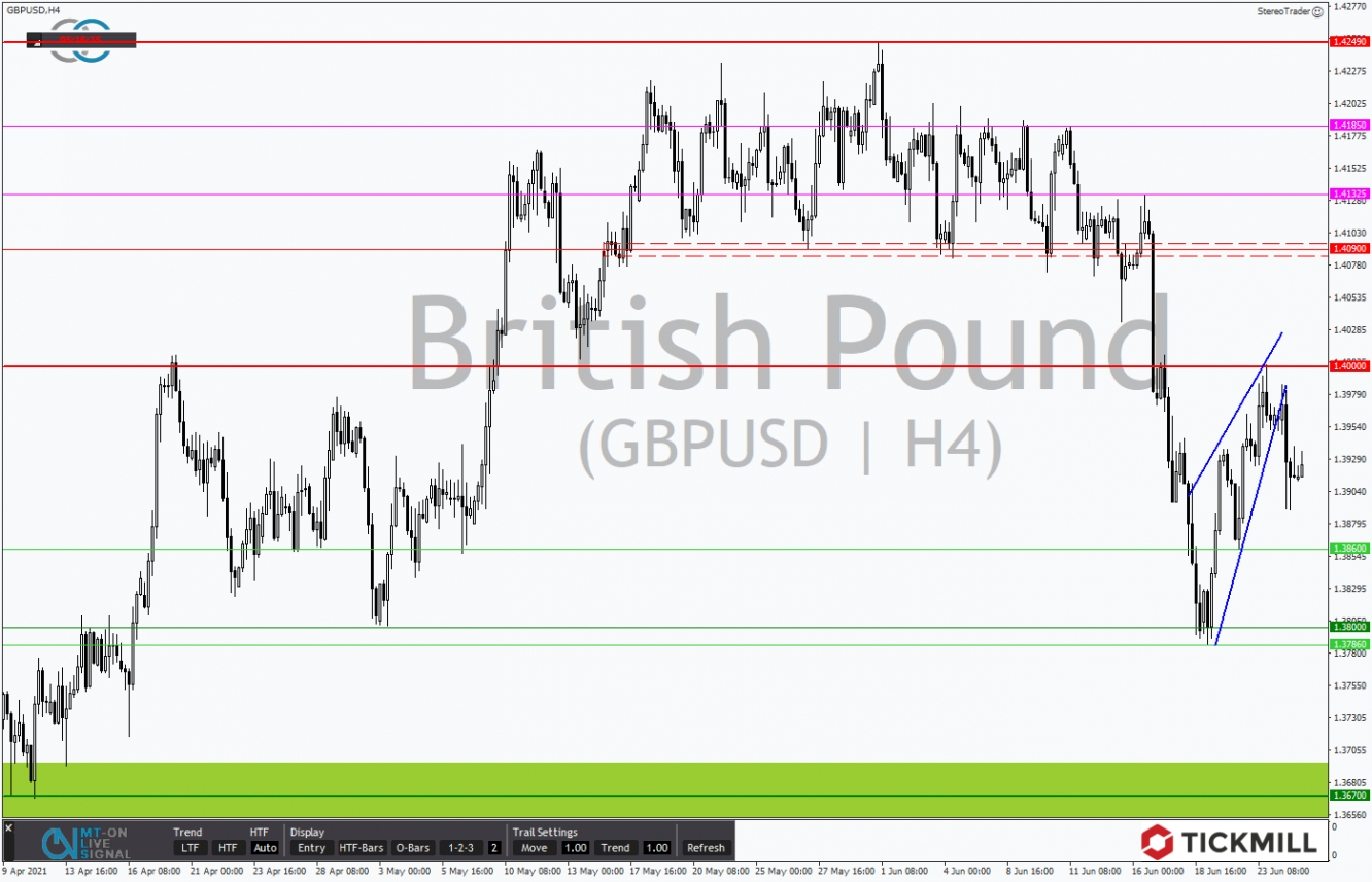 Tickmill-Analyse: GBPUSD im 4-Stundenchart 