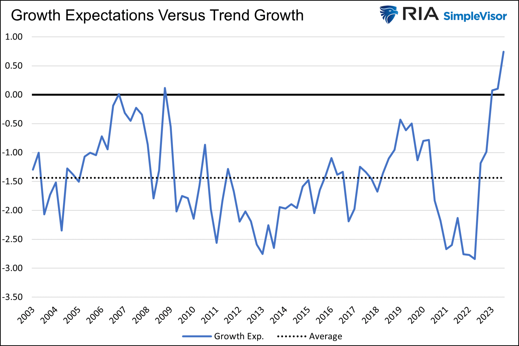 Wachstumserwartungen vs. Trendwachstum