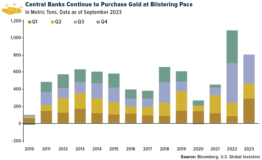 Goldkäufe der Zentralbanken