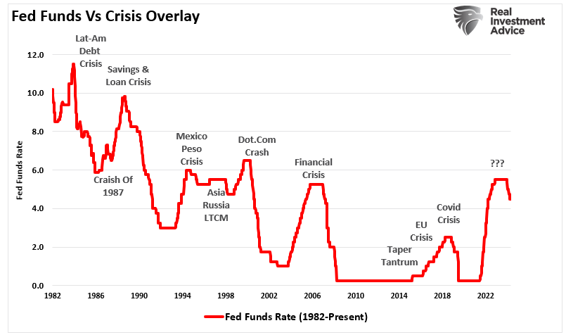 Fed Funds vs Krisen