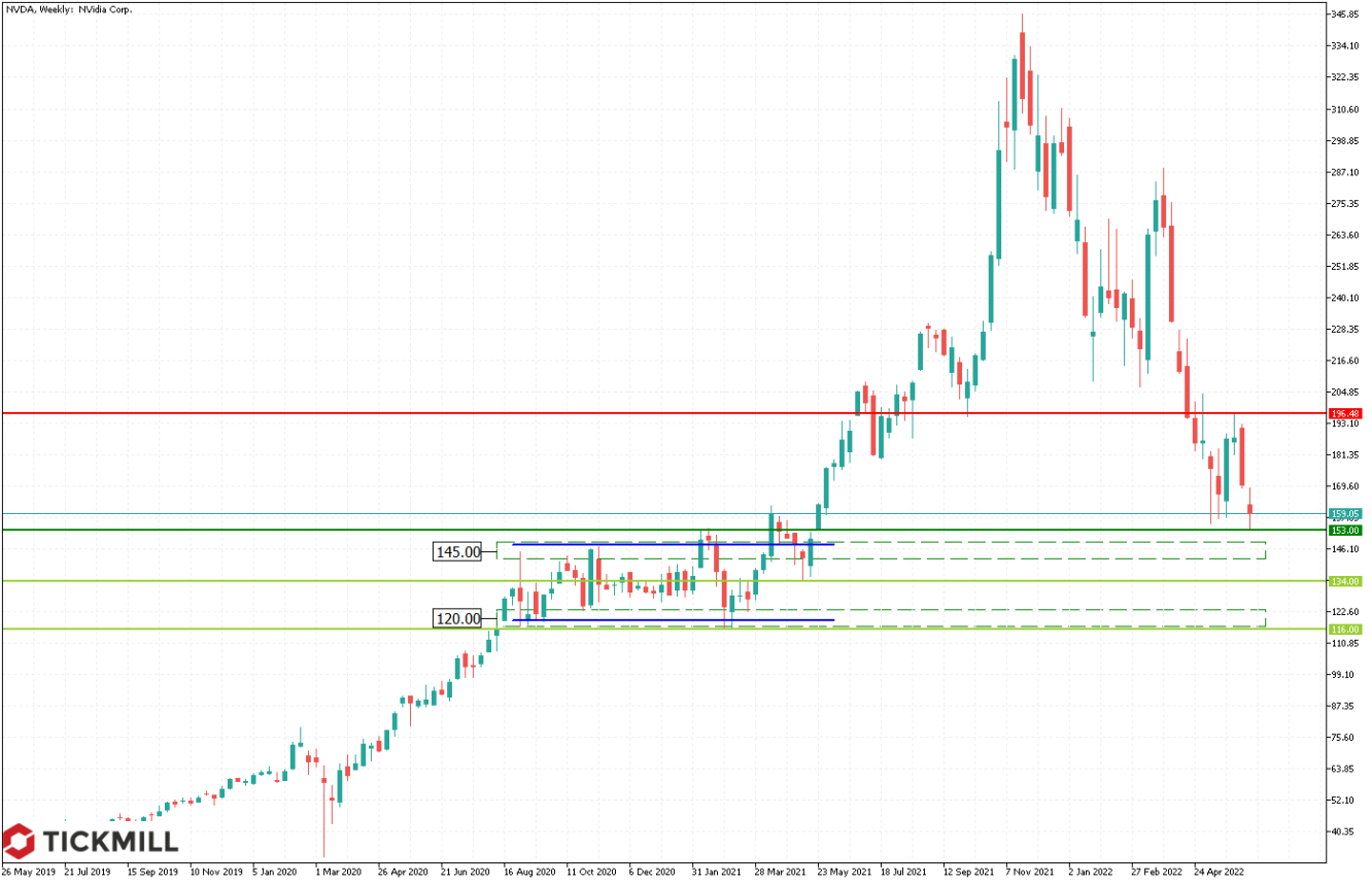 Tickmill-Analyse: Wochenchart von NVIDIA