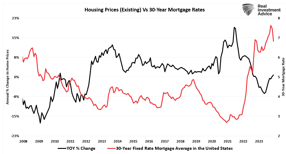 Immobilienpreise vs. 30-jährige Hypothekenzinsen