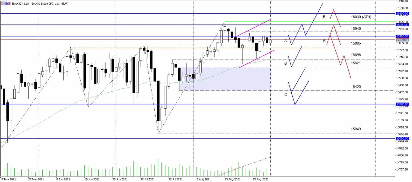 DAX Wochenanalyse KW35 2021 - vom 01.09.