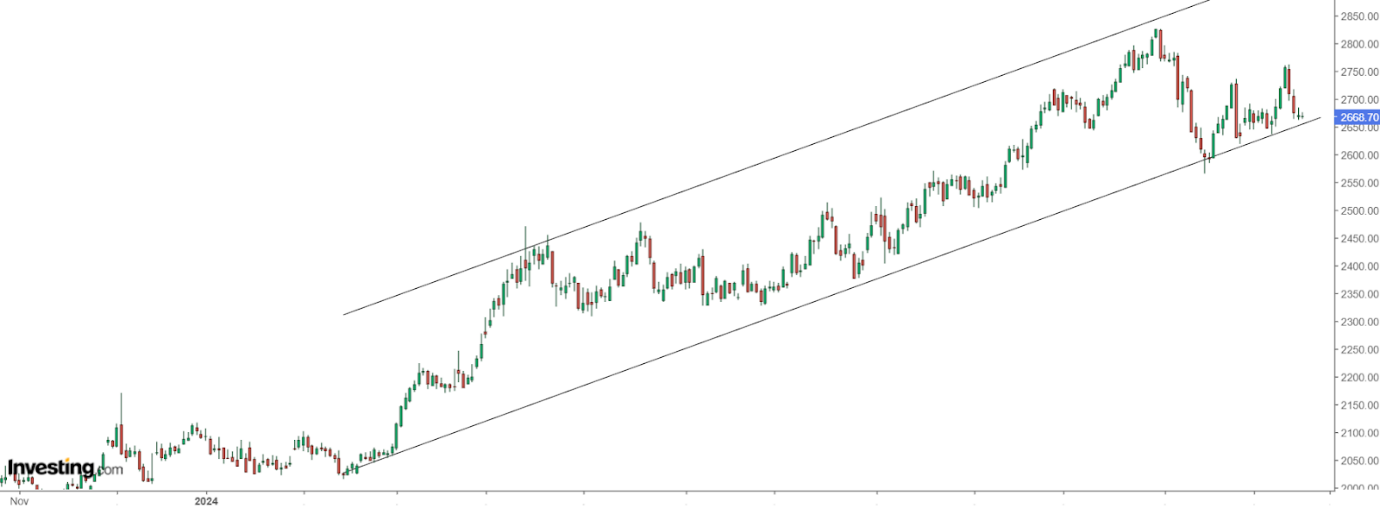 Gold Preischart