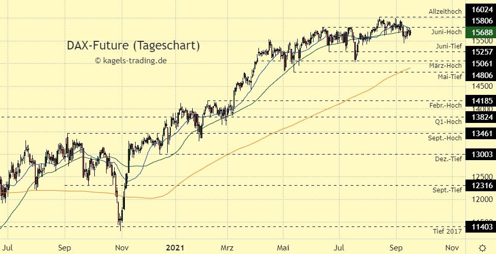 DAX Index Prognose im Tageschart