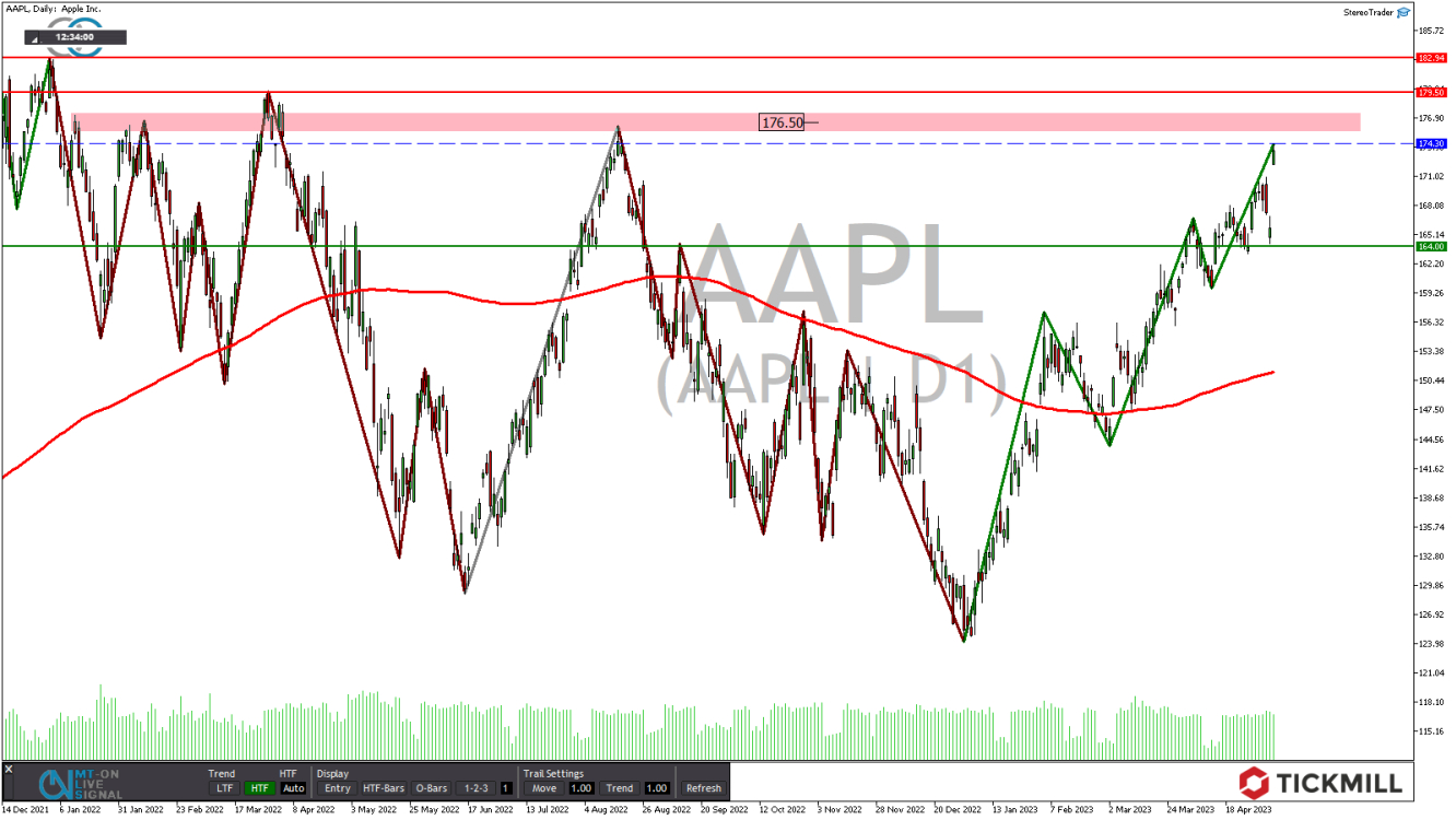 Tickmill-Analyse:  Apple CFD im Tageschart 