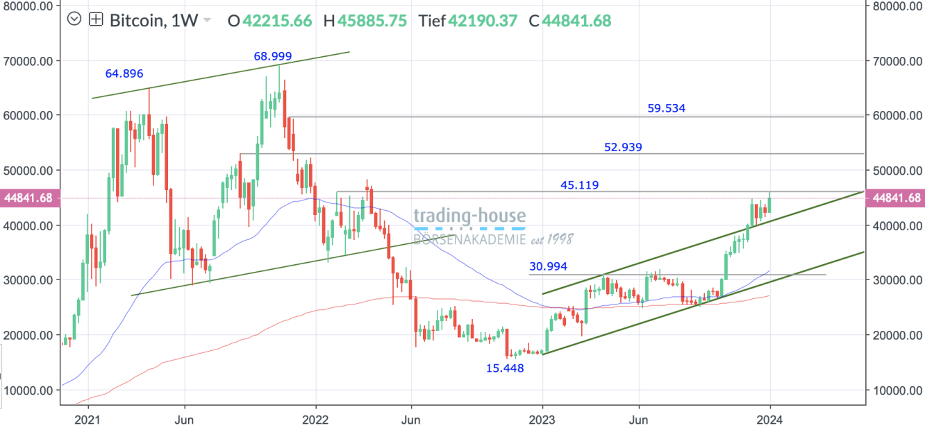 Bitcoin_Wochenchart