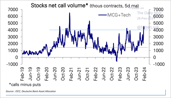 Call-Volumen im Aktienmarkt