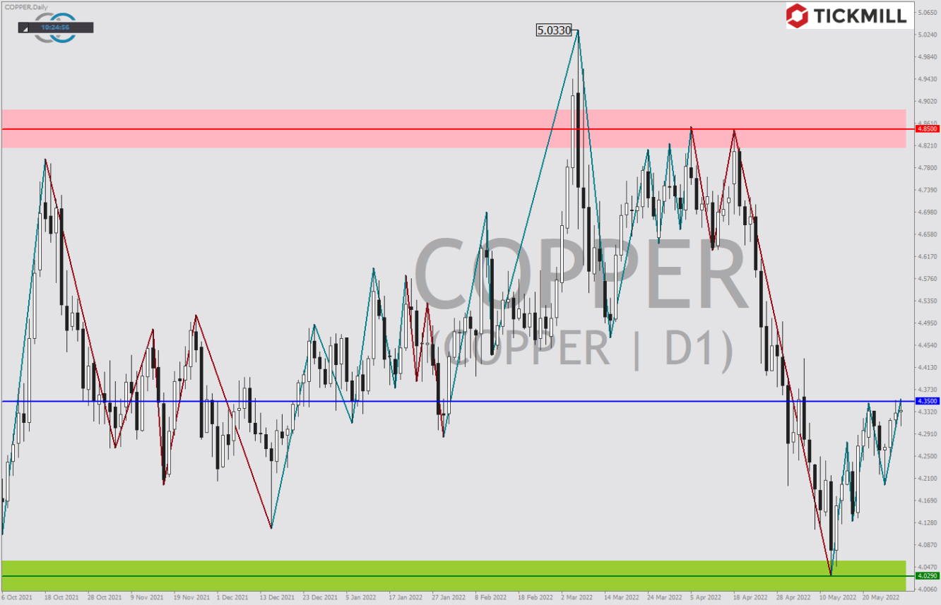 Tickmill-Analyse: Kupfer im Tageschart 
