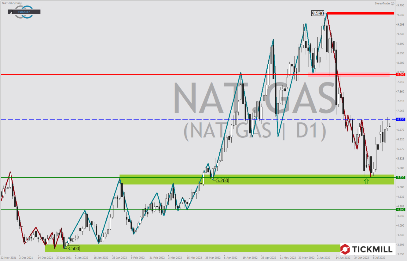 Tickmill-Analyse: Natural Gas im Tageschart 