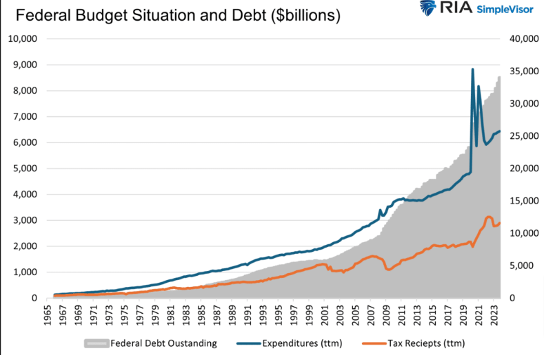 Budget der Fed und Verschuldung