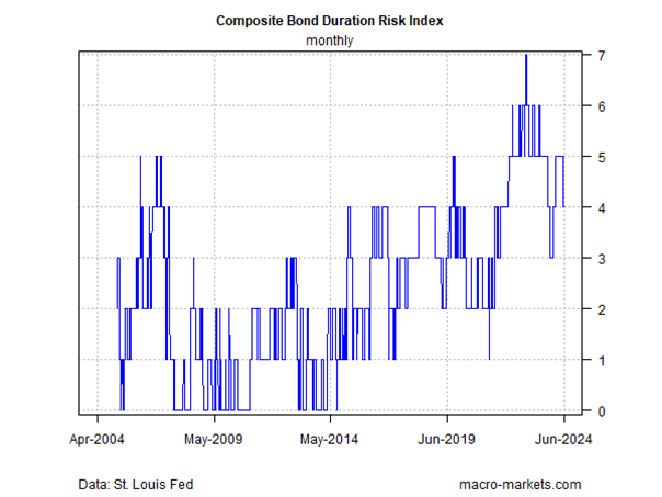Composite Bond Duration Risk Index - Monatschart