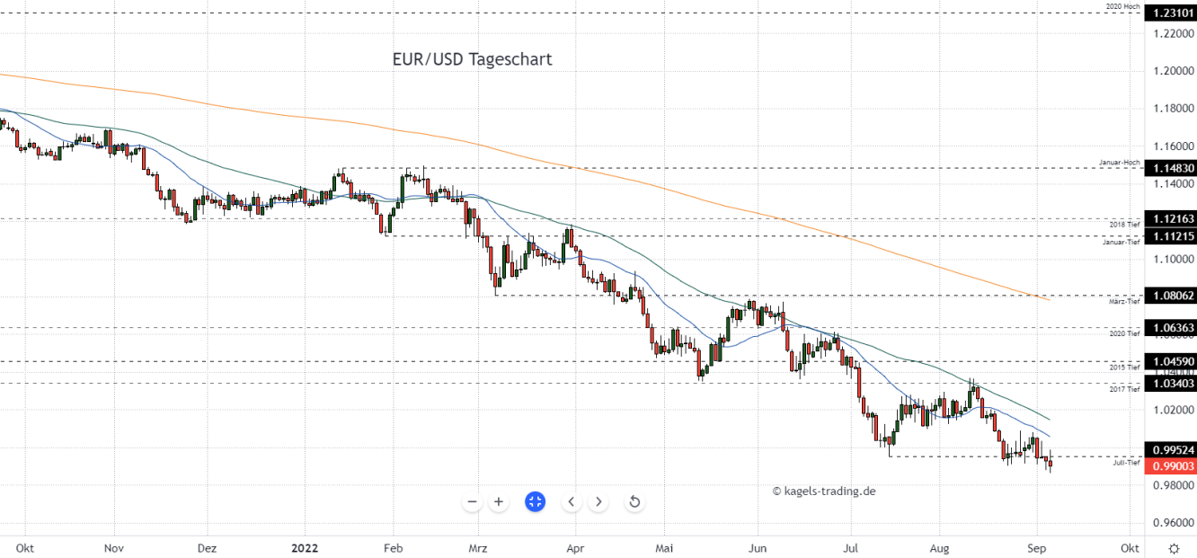 Euro Dollar Prognose im Tageschart