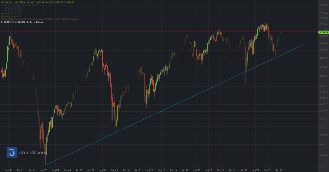 DAX Kursindex seit 2000