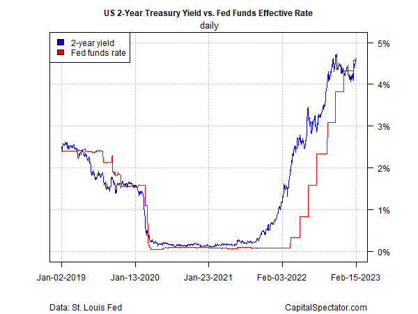 US 2-Yr Treasury-Rendite  vs effektive Fed Funds