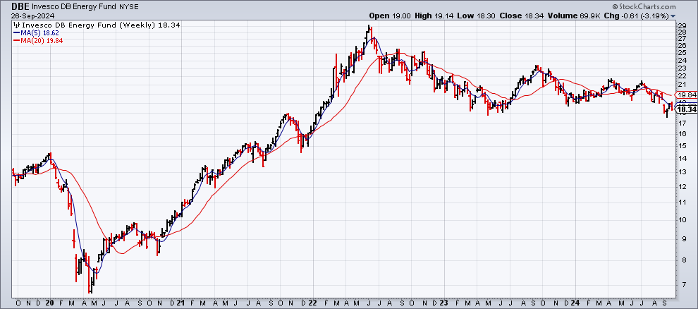 DBE-Wochenchart