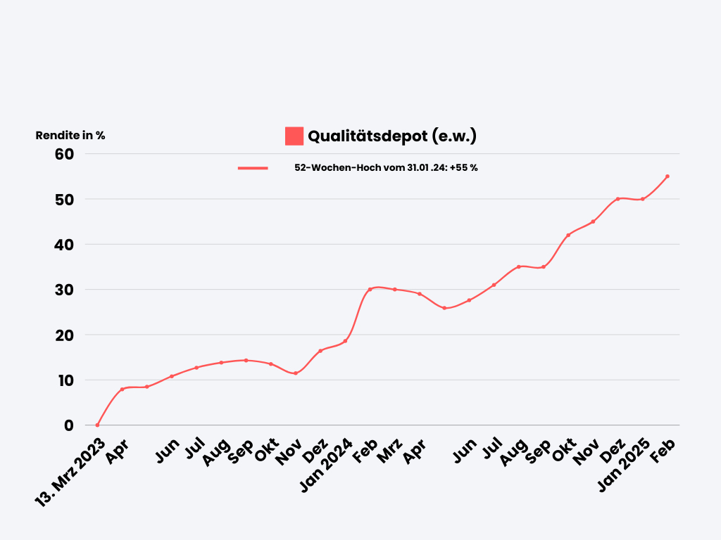 Qualitätsdepot Chart