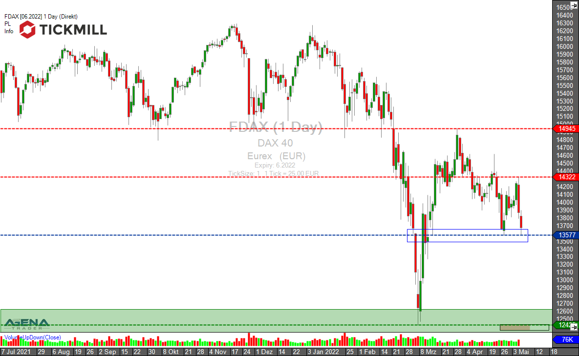 Tickmill-Analyse: DAX  im Tageschart 