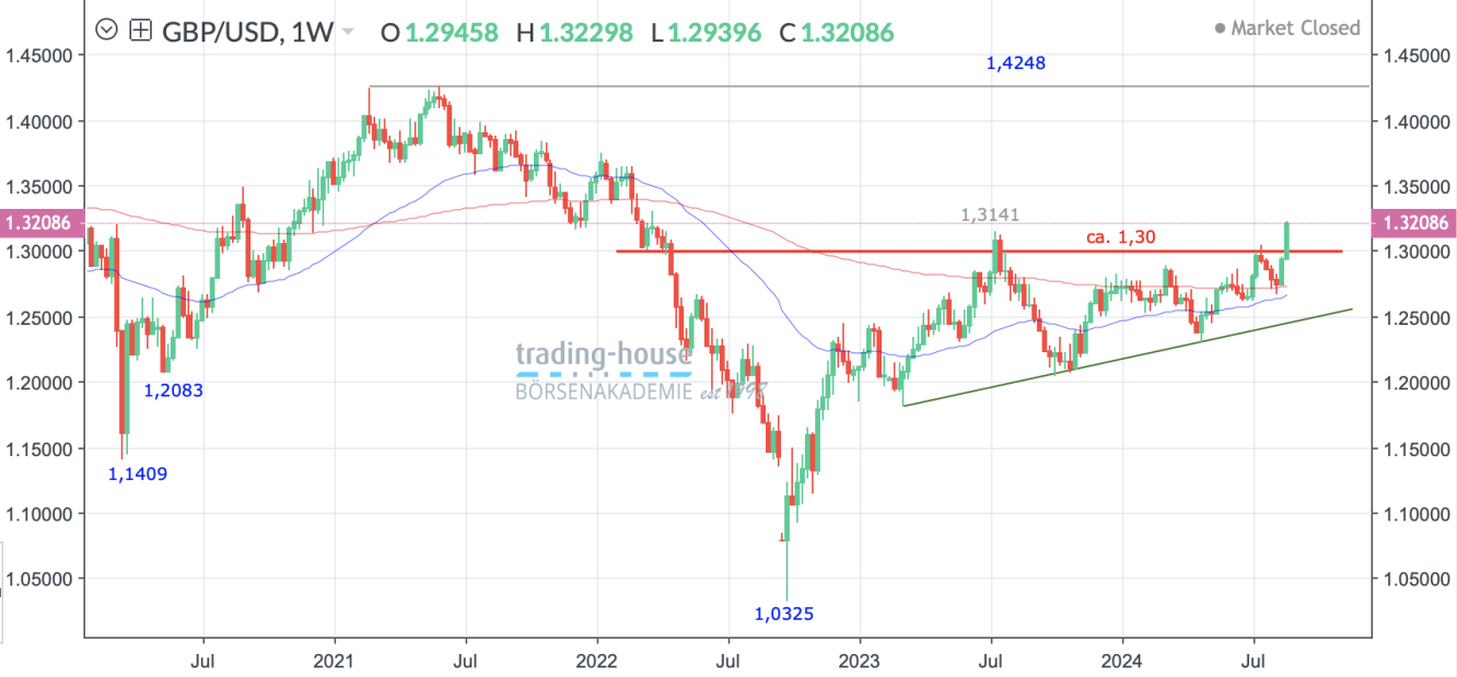 GBP/USD_Wochenchart