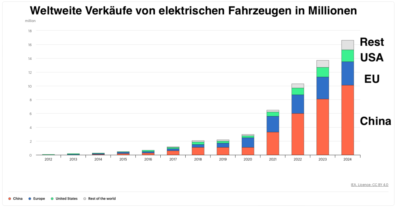 E-Auto Absatz weltweit