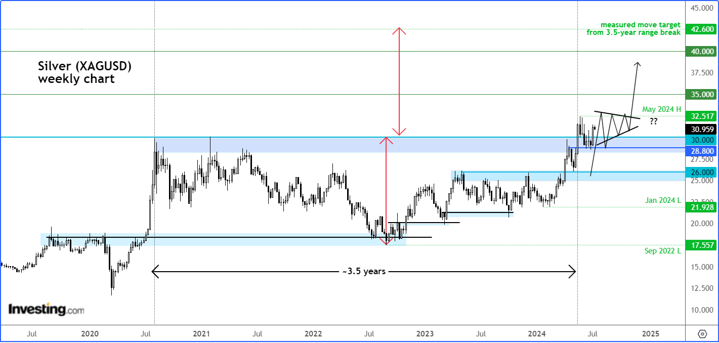 XAG/USD Wochenchart