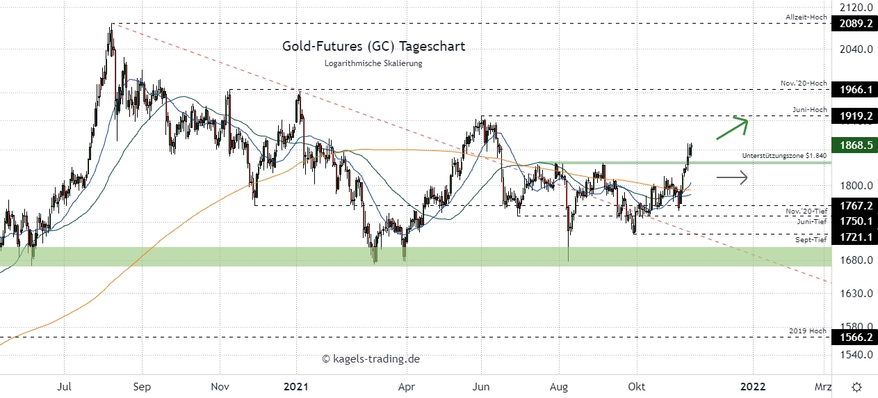 Gold Chartanalyse im Tageschart