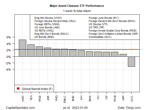 Wichtige Anlageklassen: ETF Performance Rendite für 1 Woche
