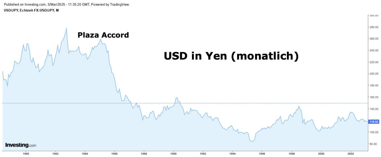 US-Dollar in Yen