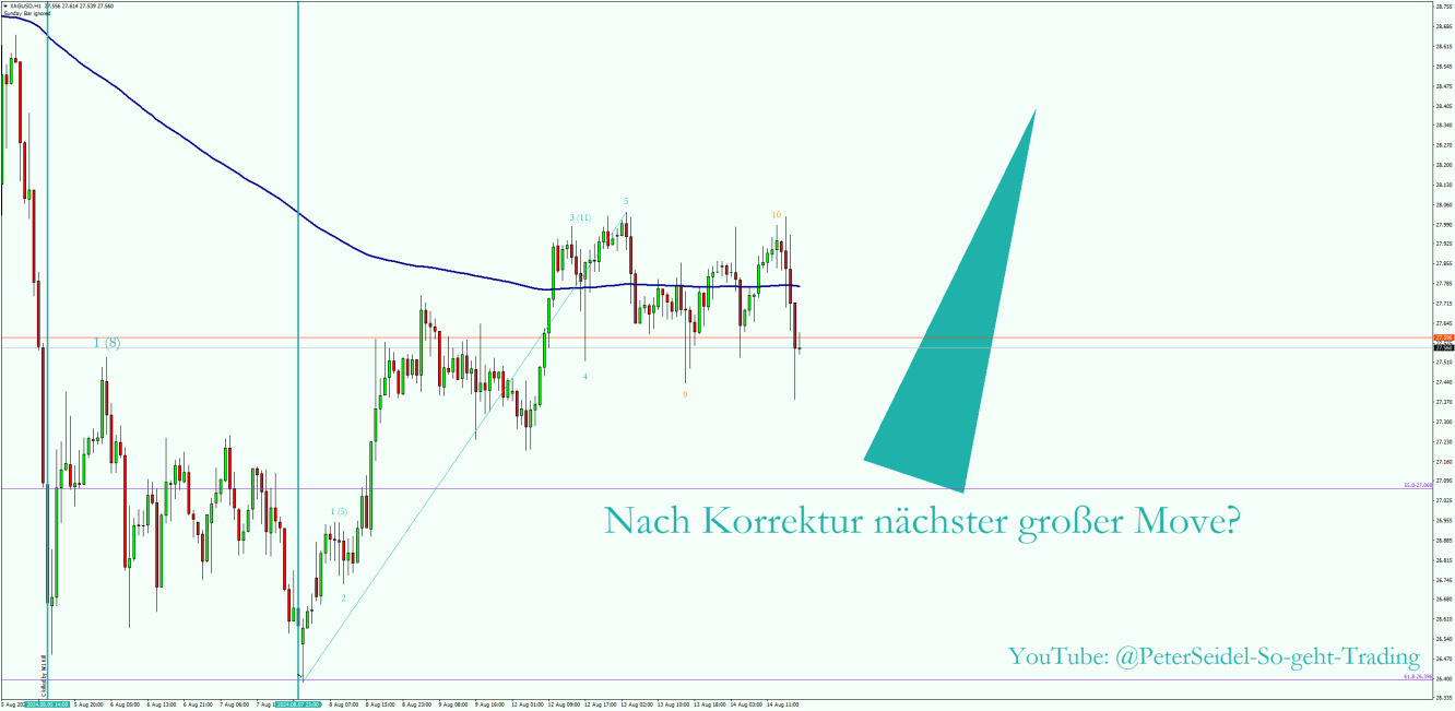 Silberpreis-Chart potenzieller Ausbruch  Analyse große Marktbewegung 20240814