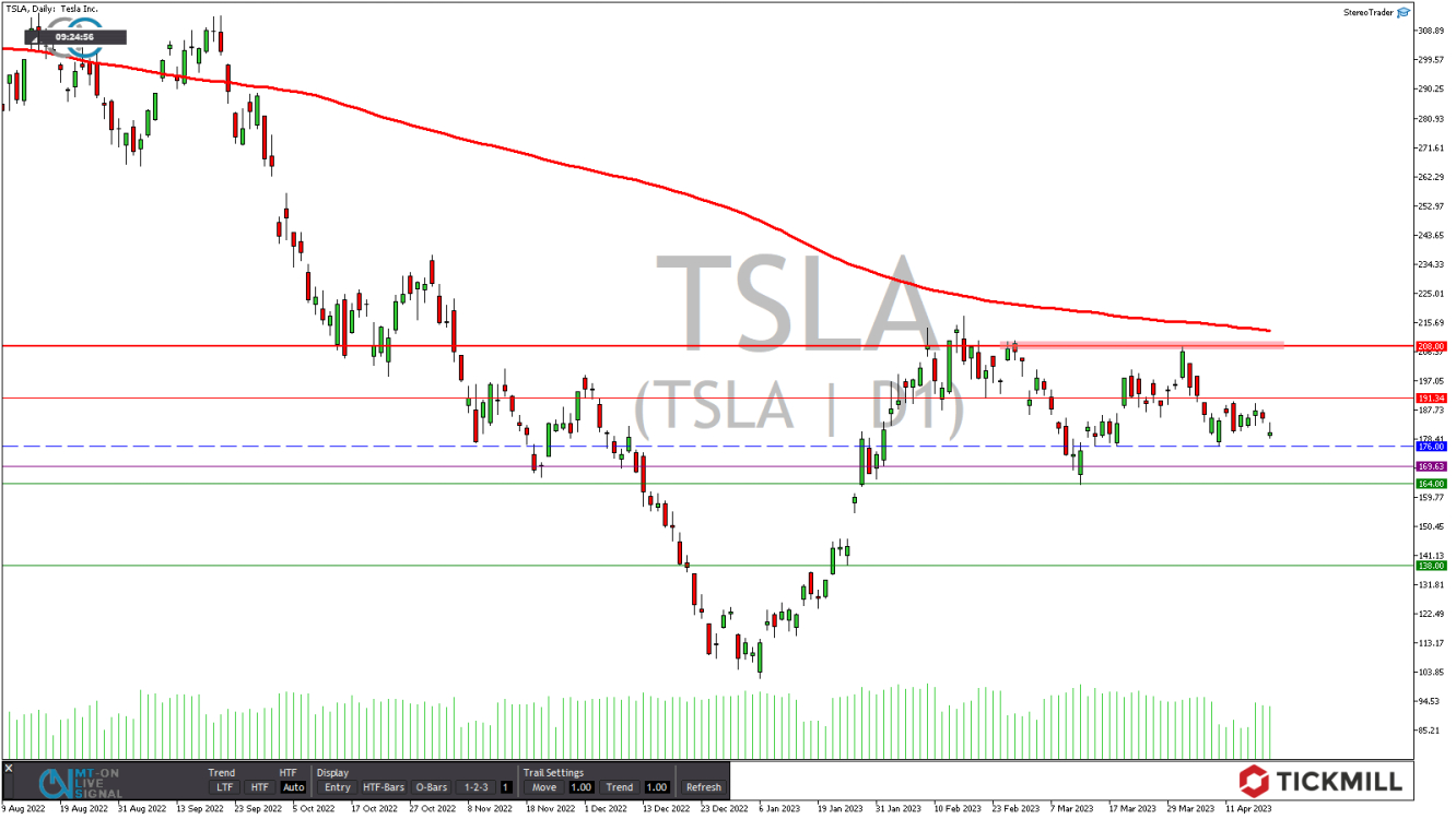 Tickmill-Analyse:  Tesla CFD im Tageschart 