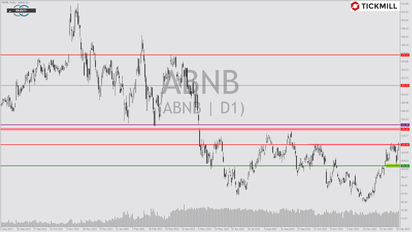 Tickmill-Analyse: Airbnb CFD im Tageschart