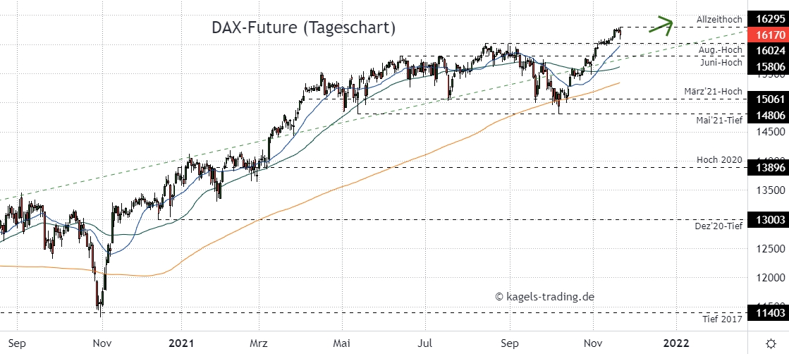 DAX Chartanalyse im Tageschart