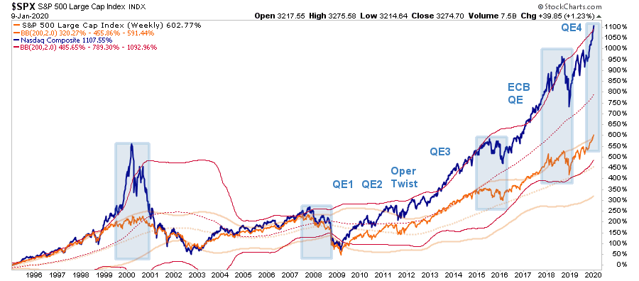 SPX Wochenchart