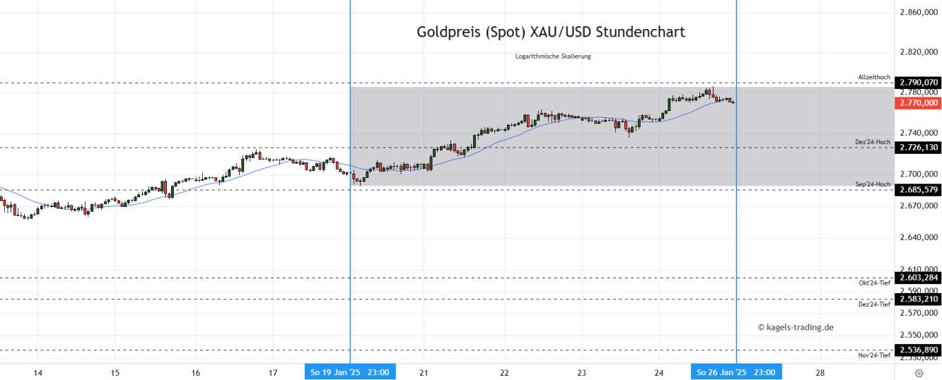 Goldpreis Prognose Stundenchart