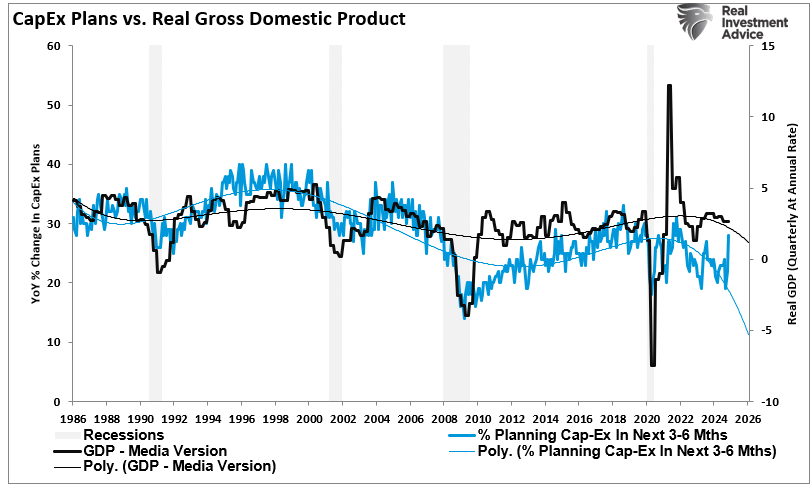 Investitionspläne vs. reales GDP