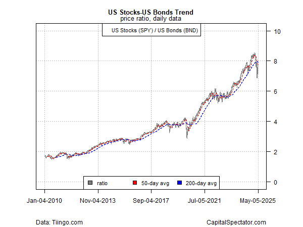SPY vs BND Ratio Tageschart