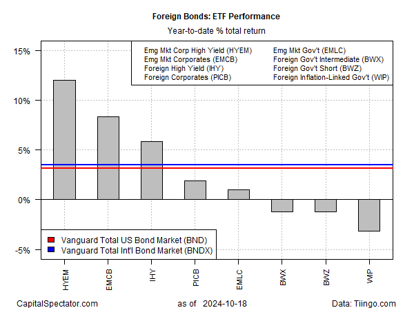 Nicht-US-Anleihen - ETF Performance