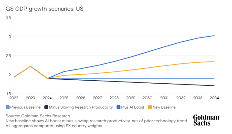 GS:  Szenarien für das BIP-Wachstum auf der Grundlage von KI