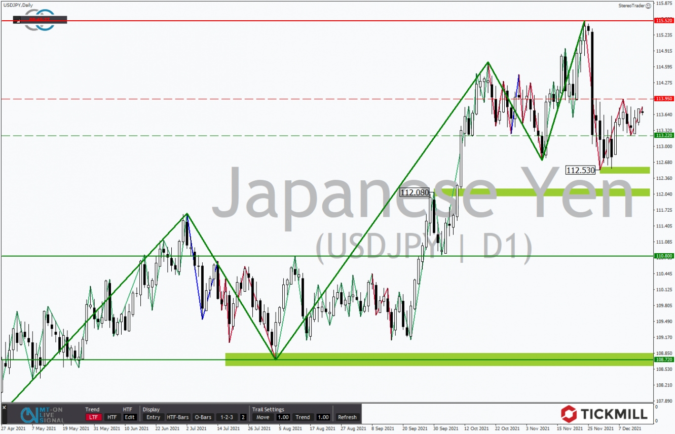 Tickmill-Analyse: USDJPY im Tageschart 