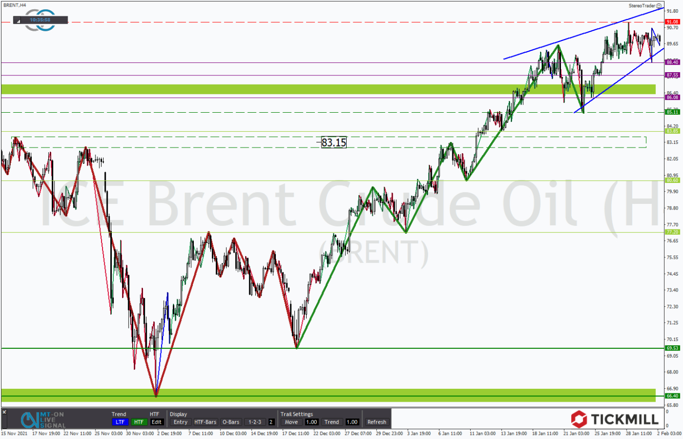 Tickmill-Analyse: Brent im 4-Stundenchart 