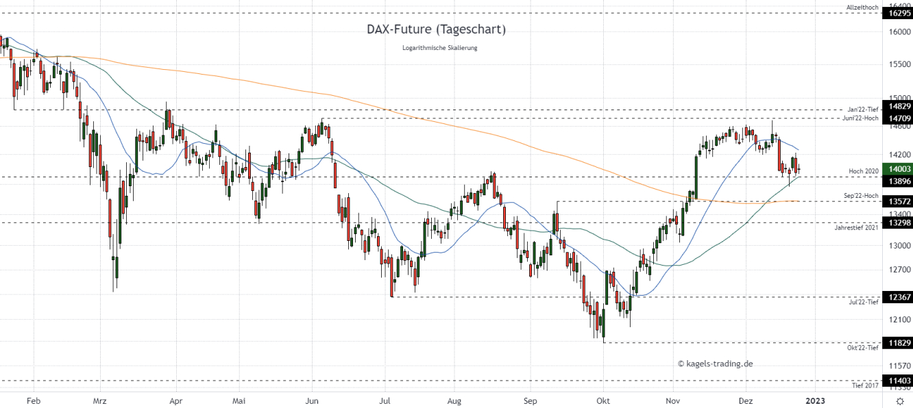 DAX Chartanalyse im Tageschart