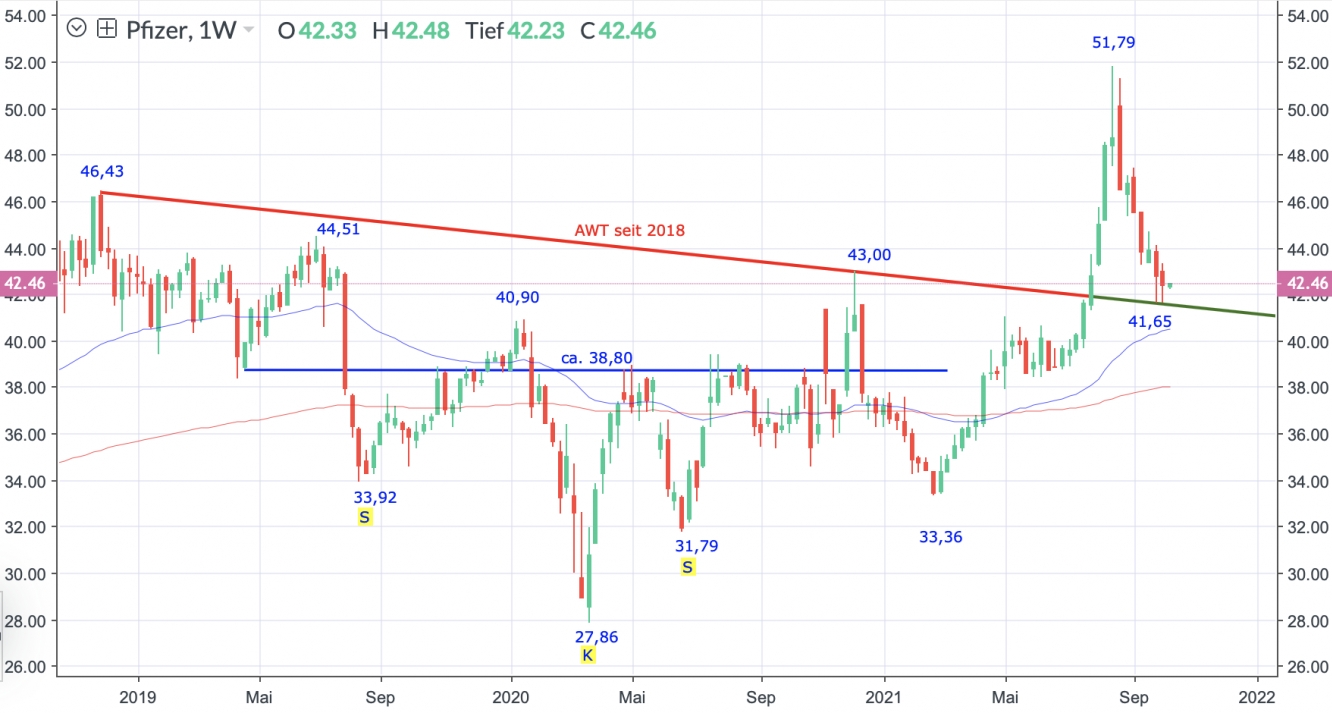 Pfizer Wochenchart