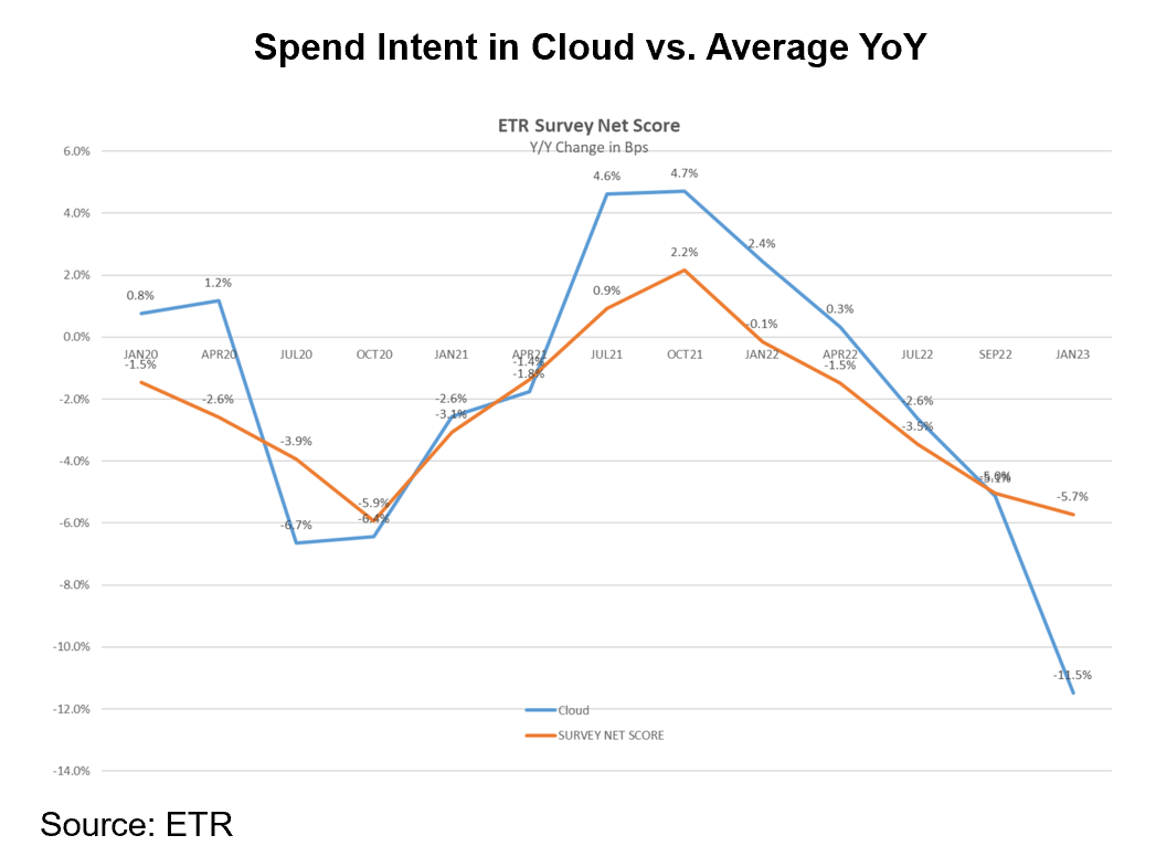 Beabsichtigte Ausgaben in der Cloud vs. Durchschnitt YoY