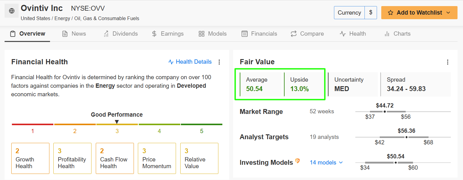 Ovinitiv Inc - fairer Wert