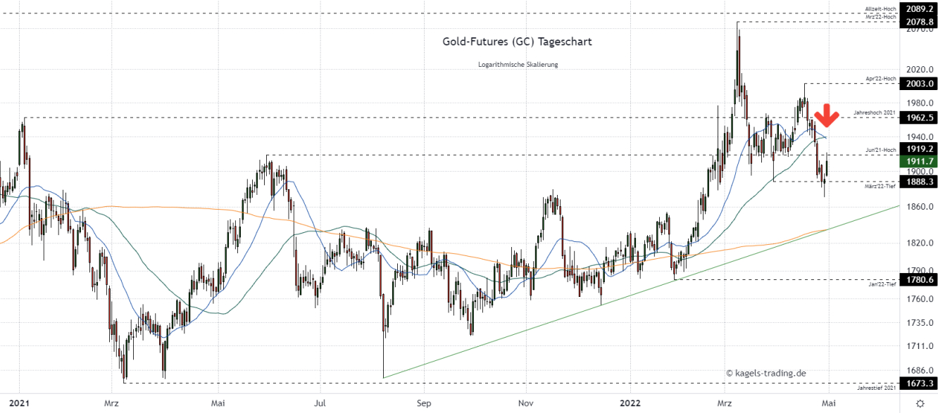 Gold Chartanalyse im Tageschart