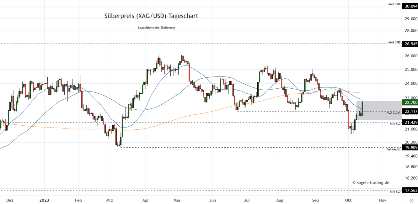 Silberpreis Prognose Tageschart